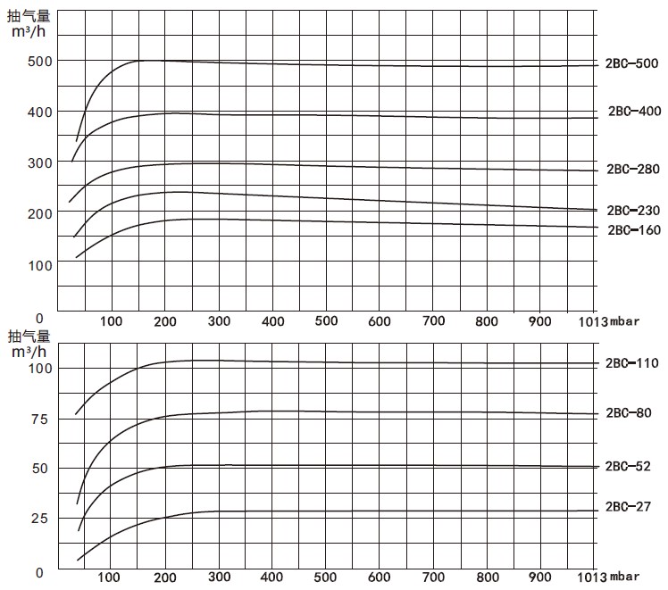 2BC水环式官网性能曲线表