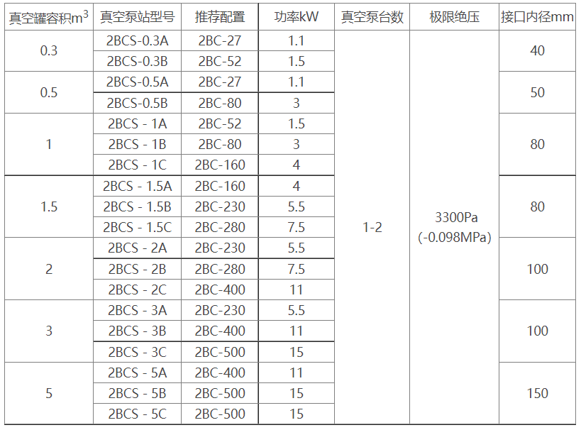 2BCS水环式官网机组选型参数表